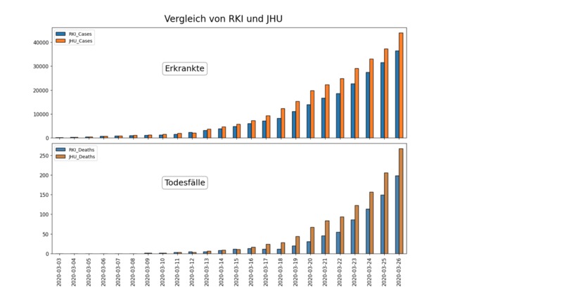 Fallzahlen in Deutschland: Differenz zum RKI  – screenshot 2