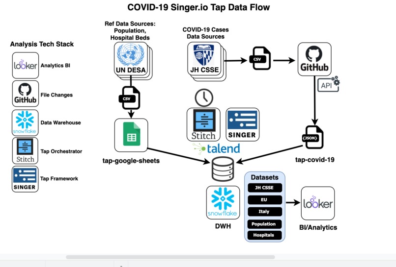Singer COVID-19 open source Tap – screenshot 1