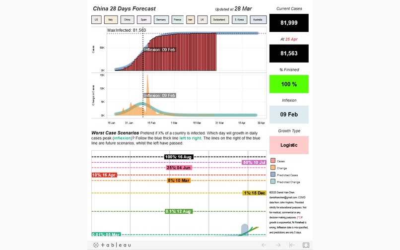 28 Day COVID19 Prediction – screenshot 3