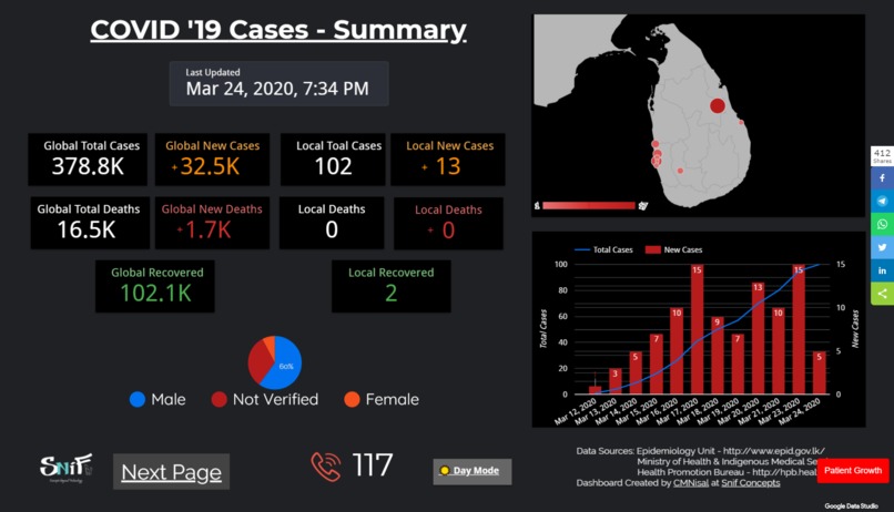 Sri Lanka Corona Updates Dashboard – screenshot 3