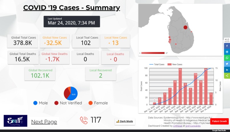 Sri Lanka Corona Updates Dashboard – screenshot 4