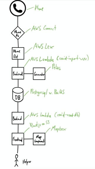 LANA Covid Help – screenshot 2