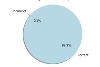 LAHacks Challenge 1 - Patient Matching