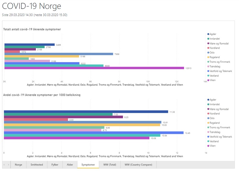 COVID-19 Data Visualization and Trend Analysis – screenshot 8