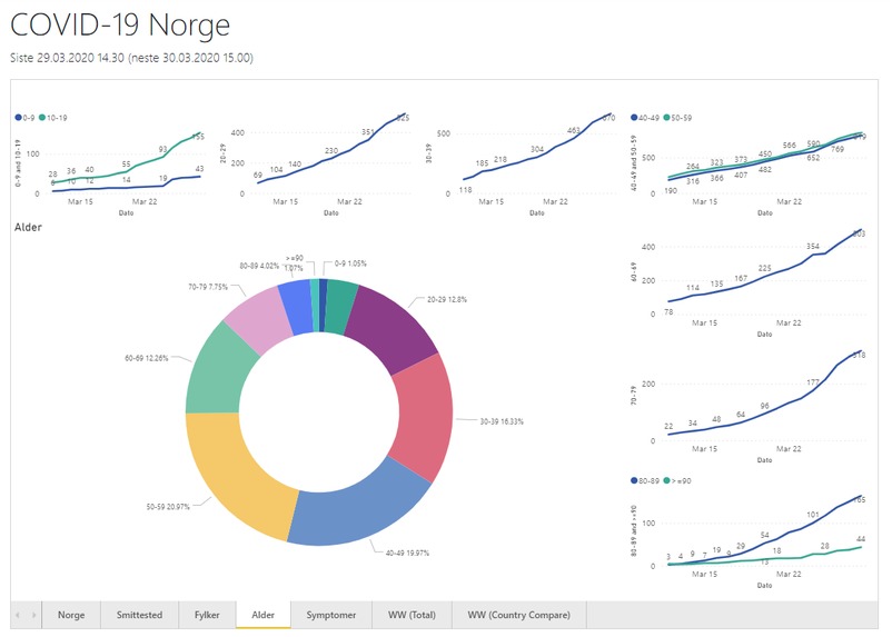 COVID-19 Data Visualization and Trend Analysis – screenshot 5