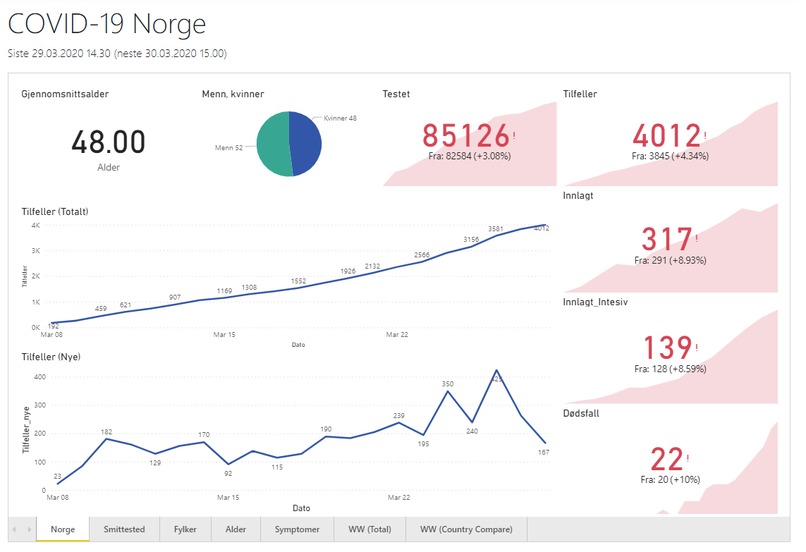 COVID-19 Data Visualization and Trend Analysis – screenshot 7
