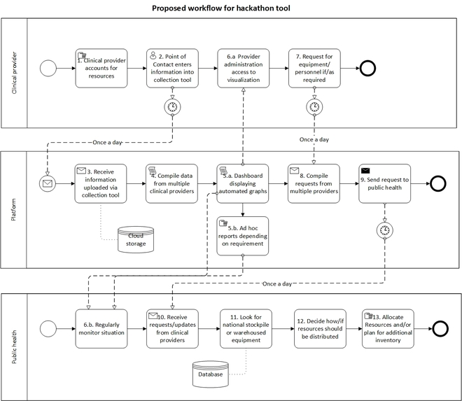 Facility Assessment and Situation Tracking (FAST) – screenshot 1
