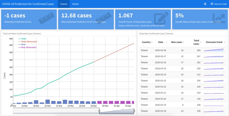 COVID-19 Prediction for Confirmed Cases – screenshot 2
