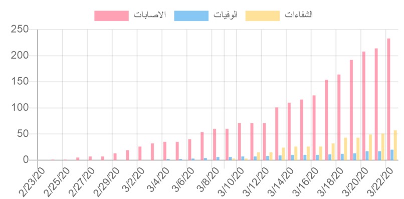 Iraqi Corona virus statistics website  – screenshot 1
