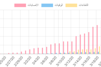Iraqi Corona virus statistics website 