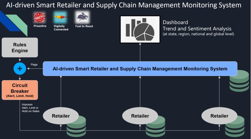 Smart Retailer and Supply Chain Management Monitoring System – screenshot 5