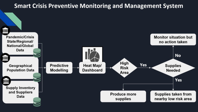 Smart Crisis Preventive Monitoring and Management System – screenshot 4