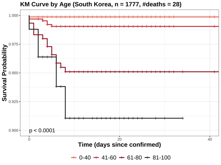 COVID19 Survival Analysis – screenshot 1