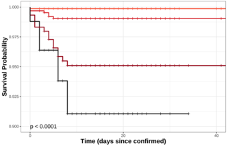 COVID19 Survival Analysis