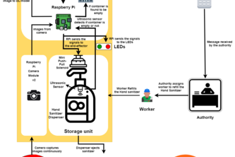 Automatic Hand Sanitizer using Computer Vision