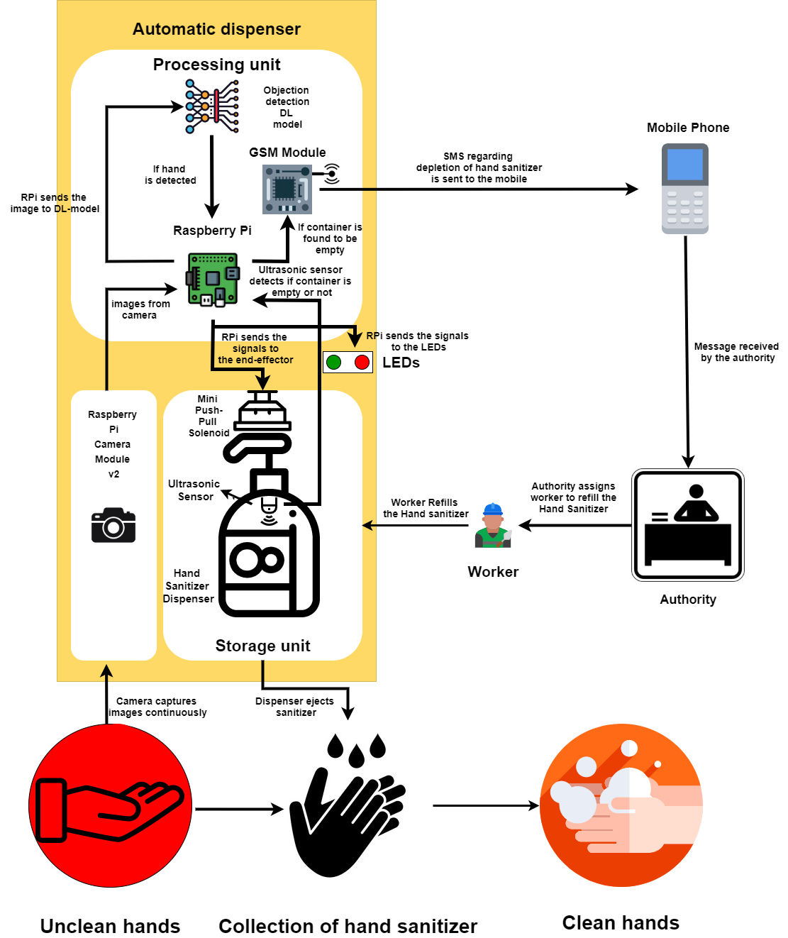 Automatic Hand Sanitizer using Computer Vision Devpost