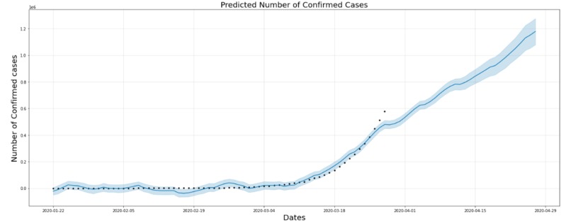 Predicting Covid-19 cases for next month – screenshot 4