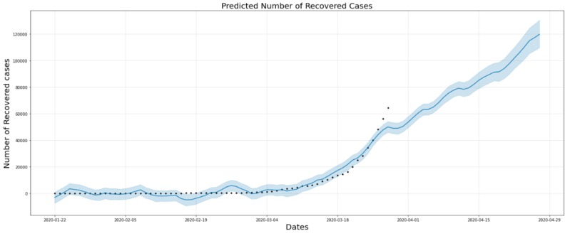 Predicting Covid-19 cases for next month – screenshot 6