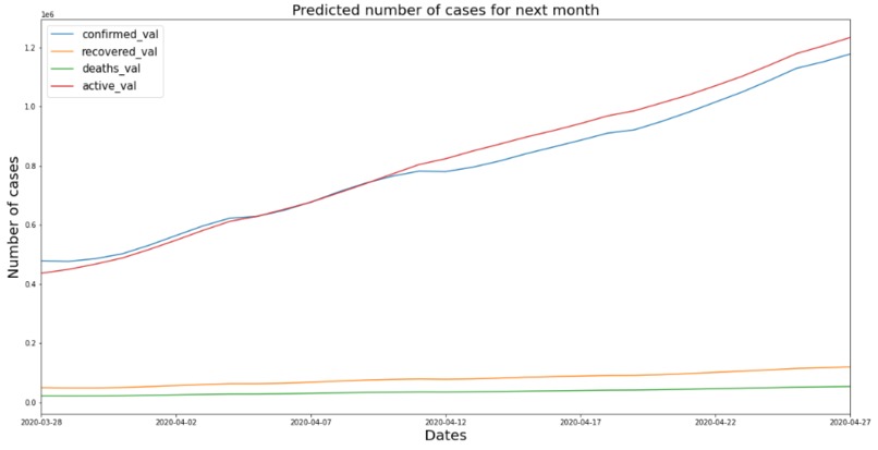Predicting Covid-19 cases for next month – screenshot 7