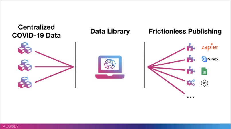 No-code access to COVID-19 related data points – screenshot 3
