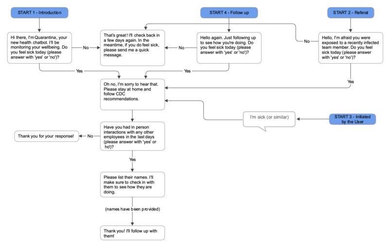 Quarantina Chatbot – screenshot 1