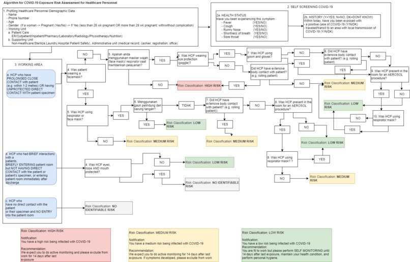 Healthcare Personnel Risk Assessment to Covid-19 Exposure – screenshot 2
