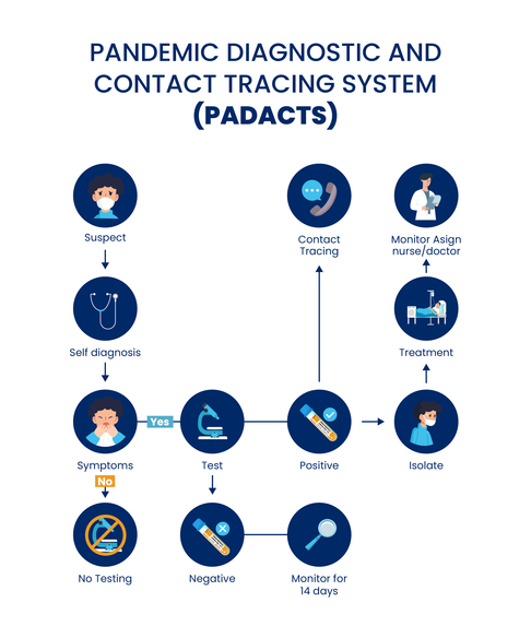 COVID19 PANDEMIC DIAGNOSTIC AND CONTACT TRACING SYSTEM – screenshot 5