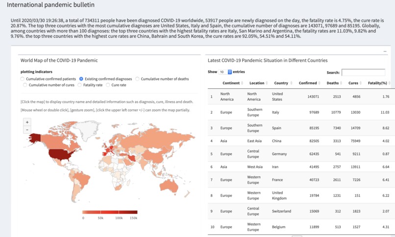 COVID-19 Pandemic Analysis Platform – screenshot 1