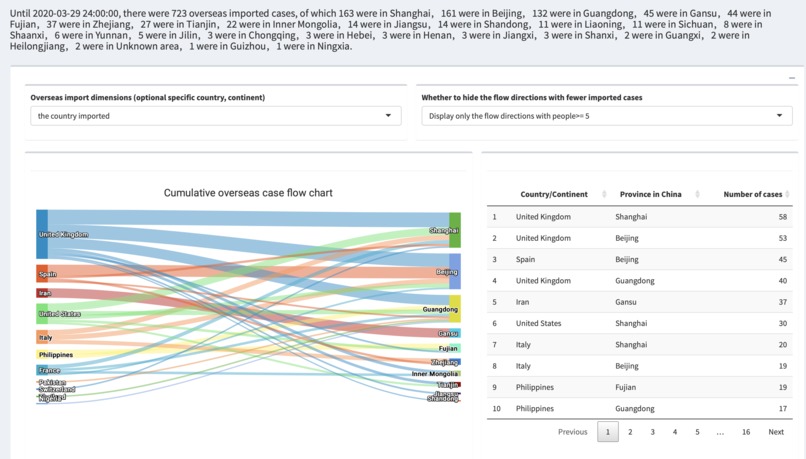 COVID-19 Pandemic Analysis Platform – screenshot 5