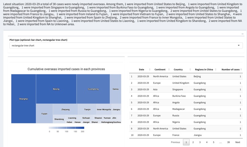 COVID-19 Pandemic Analysis Platform – screenshot 6