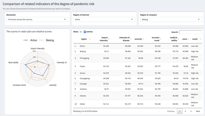 COVID-19 Pandemic Analysis Platform – screenshot 8