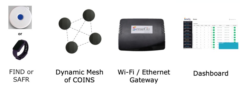 SenseGiz Solution for Real time COVID-19 Patient Tracking. – screenshot 1