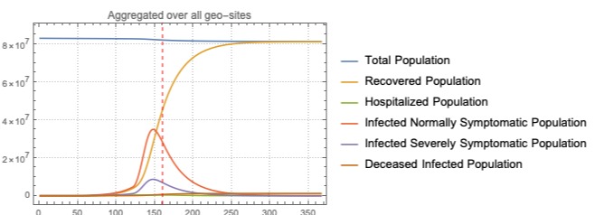 Coronavirus propagation dynamics – screenshot 7