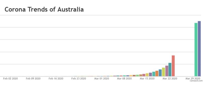 Covid gloabal reporting chart – screenshot 1