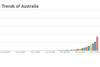Covid gloabal reporting chart