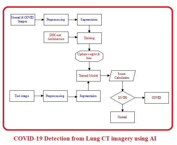 COVID-19 Detection from Lung CT imagery using AI – screenshot 1