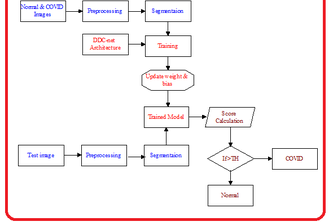 COVID-19 Detection from Lung CT imagery using AI