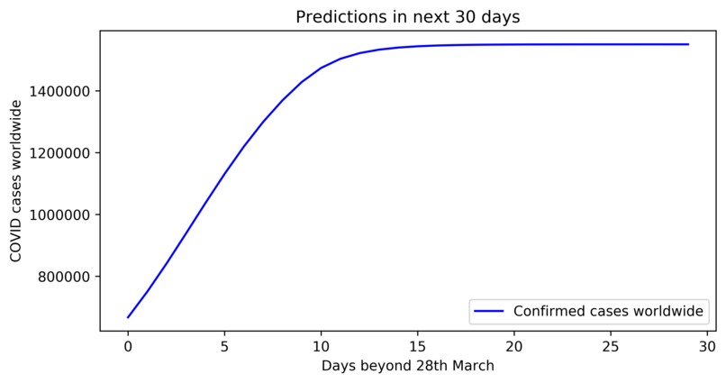 Future Predictions of COVID cases – screenshot 1