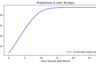 Future Predictions of COVID cases
