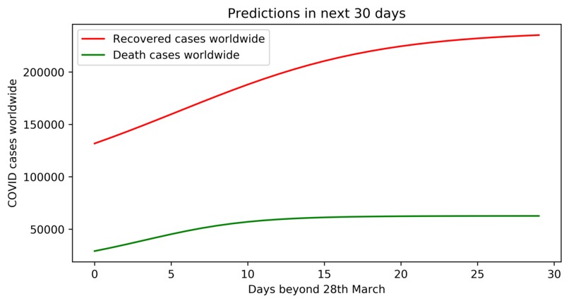 Future Predictions of COVID cases – screenshot 2