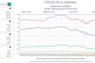 COVID-19 vs. Markets