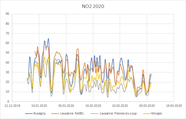 Analysis of air qualitiy due to the COVID-19 – screenshot 1