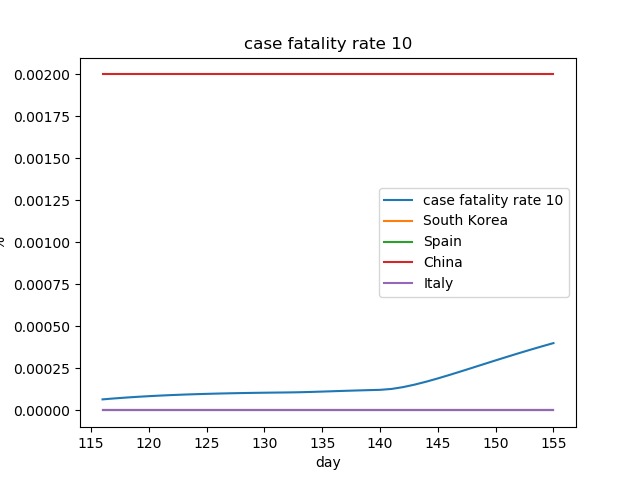 covid policy simulator – screenshot 7