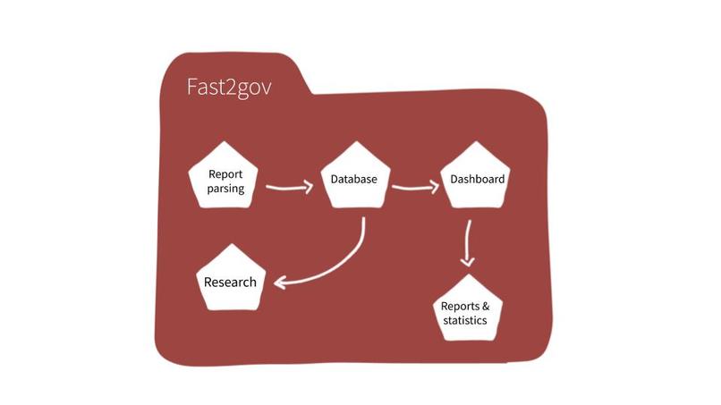 Fast2gov – screenshot 10