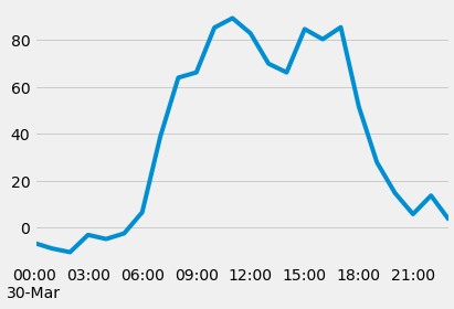 Supermarkets influx analysis – screenshot 3