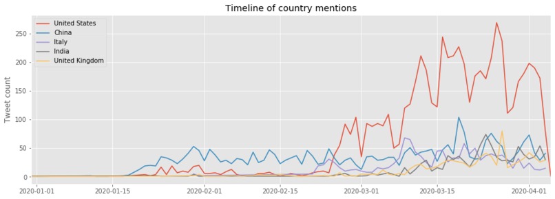 Tracking fake news in social networks – screenshot 2