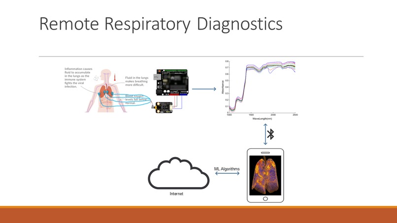 Remote Monitoring of Covid19 patient using NIR Spectroscopy  – screenshot 3