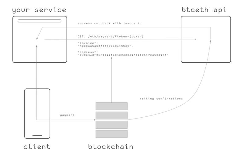 BTCETH.CC - contactless payments for everyone – screenshot 6