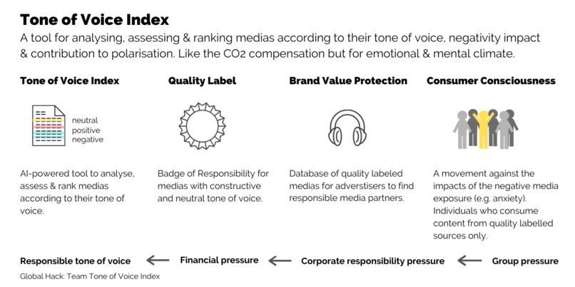 Tone of Voice Index – screenshot 1