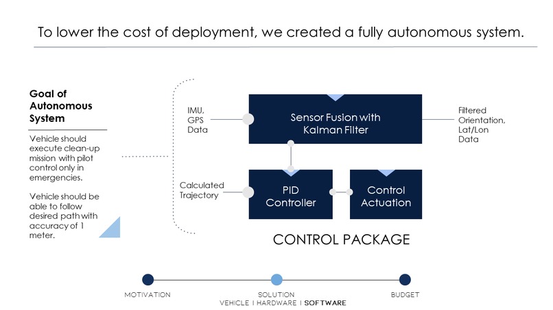 Team 13 Plastic Free Willy – screenshot 14